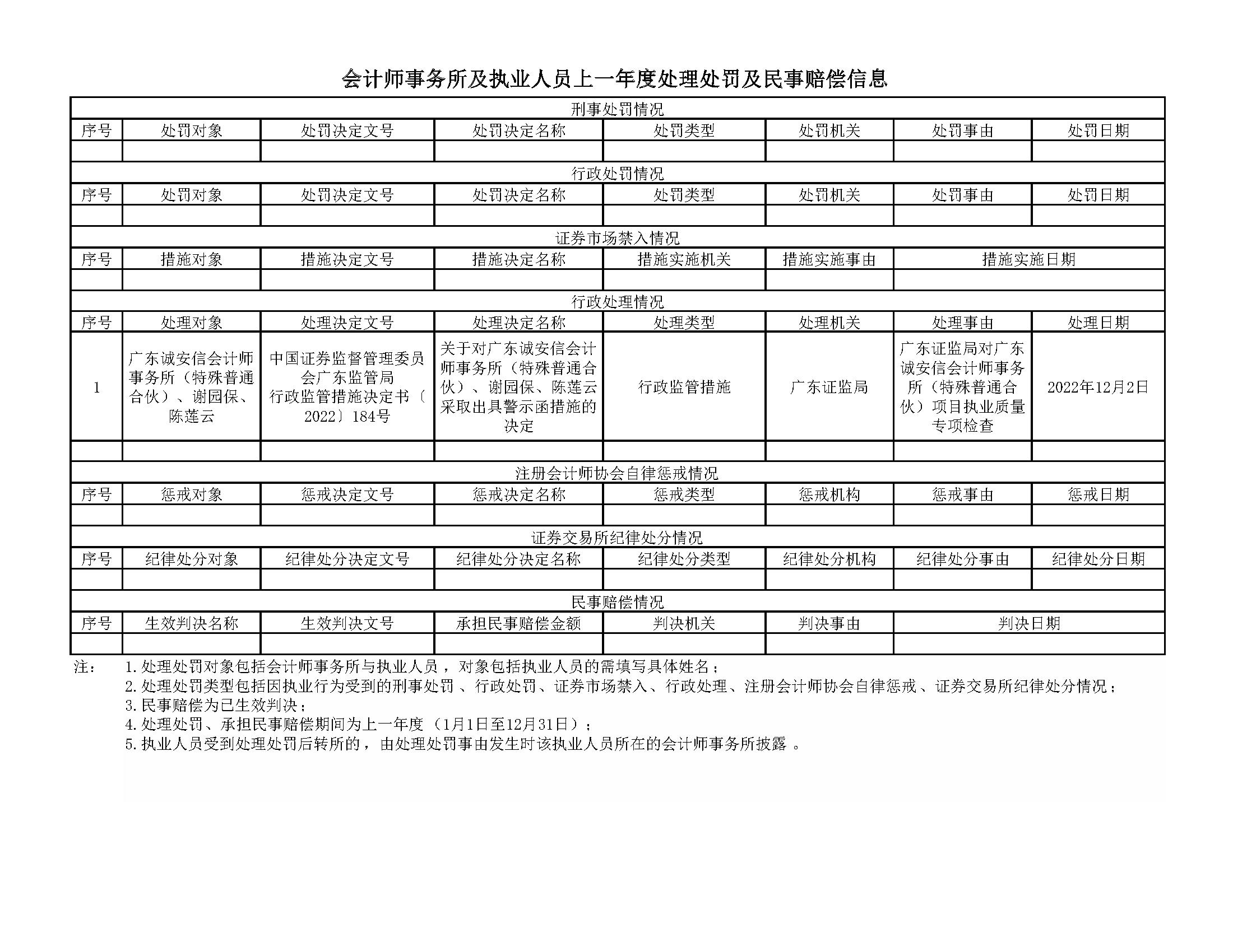 会计师事务所及执业人员2022年度处理处罚及民事赔偿信息.png